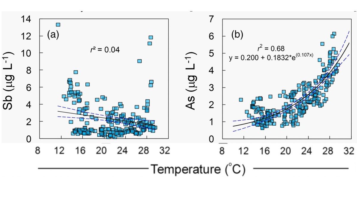 Ed Burton (@burtoned) on Twitter photo How will climate change impact arsenic & antimony mobility in rivers? Our new paper from @ScottJoh_dirtDr <a href="/nkarimia/">Dr Niloofar Karimian</a> and myself in Water Resources Research provides new clues (check it out at dx.doi.org/10.1029/2020WR…). @SCUonline <a href="/ResearchSCU/">SCU Research</a> <a href="/SCGeoscience/">Southern Cross GeoScience</a> #mining #geochemistry How will climate change impact arsenic & antimony mobility in rivers? Our new paper from @ScottJoh_dirtDr <a href="/nkarimia/">Dr Niloofar Karimian</a> and myself in Water Resources Research provides new clues (check it out at dx.doi.org/10.1029/2020WR…). @SCUonline <a href="/ResearchSCU/">SCU Research</a> <a href="/SCGeoscience/">Southern Cross GeoScience</a> #mining #geochemistry