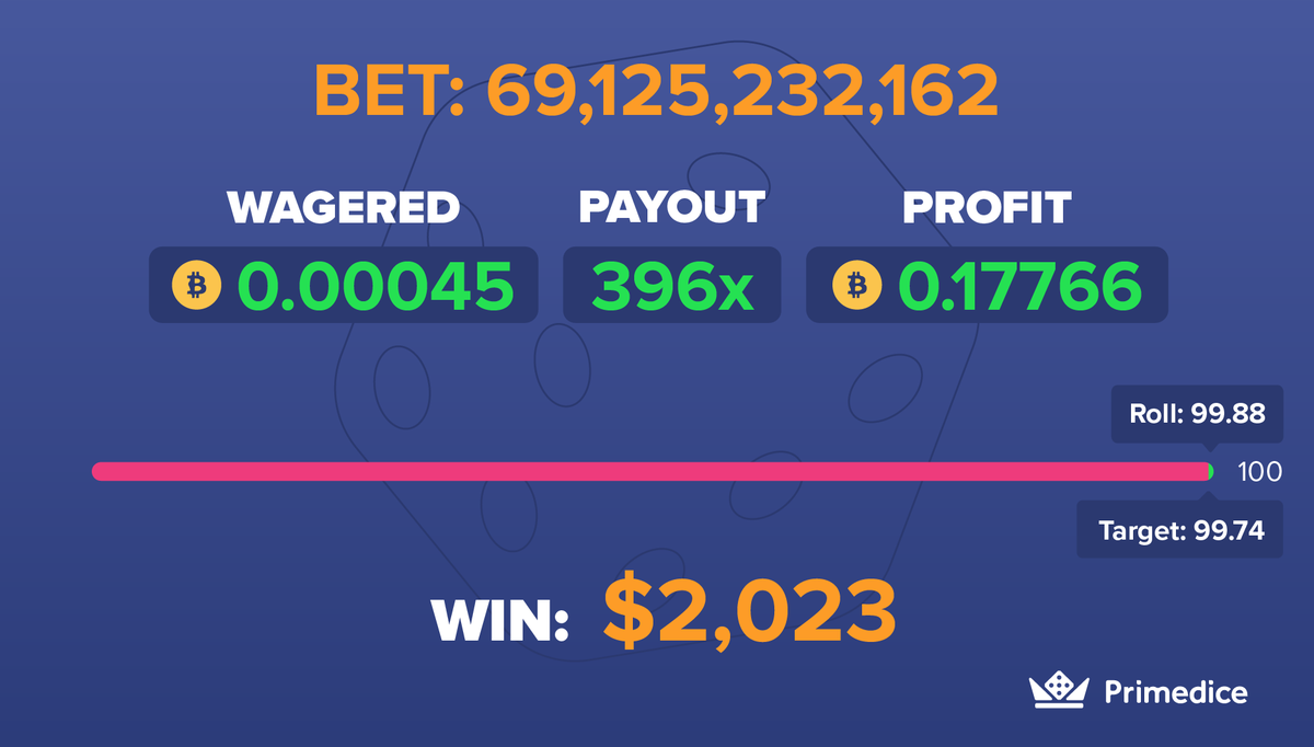Primedice's tweet photo. How's this for a start to end the weekend 🤯🤯

Give this big win a retweet and after the weekend, we'll choose one lucky player to earn some bonus credit!

Good luck! https://t.co/B5hmY4rBdf