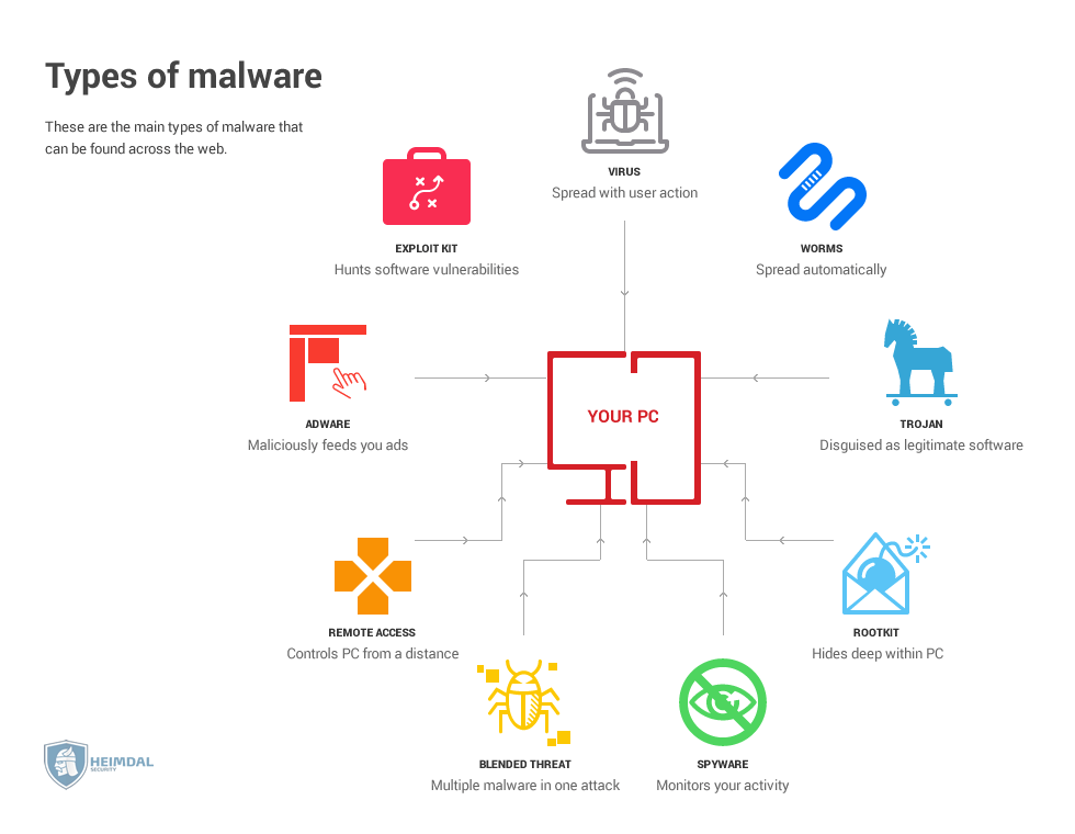 Smb meaning. Types of Malware. Types of Malware viruses. Malware Attacks. What is Malware?.