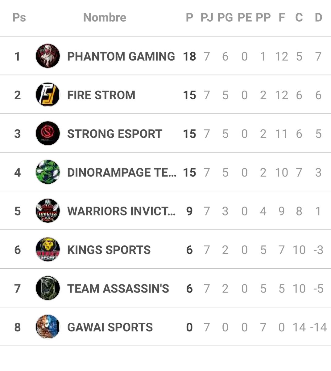 Retirate (@bevxgaming) on Twitter photo 📢Presentamos a los 2 clasificados del GRUPO C... de la #BevxCup Muchas Gracias a todos por participar.🎉
🥇<a href="/WeArePhantomGG/">Phantom Gaming</a>
🥈@FireStorm_GG 📢Presentamos a los 2 clasificados del GRUPO C... de la #BevxCup Muchas Gracias a todos por participar.🎉
🥇<a href="/WeArePhantomGG/">Phantom Gaming</a>
🥈@FireStorm_GG