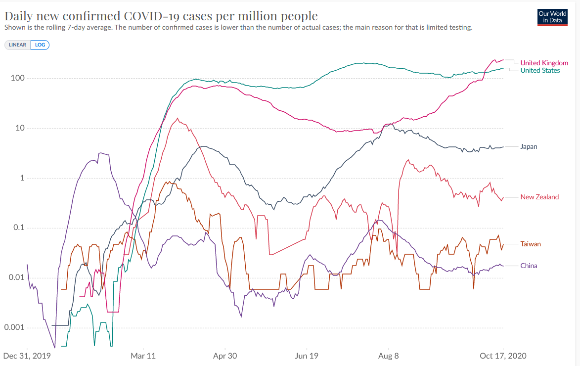 Just a graph to show what happened: several countries (such as China, Taiwan) did actually win against  #COVID19. But the USA now has something like 10,000 times more cases per day than the countries that won. This is defeat, we need to accept it.  https://ourworldindata.org/coronavirus 
