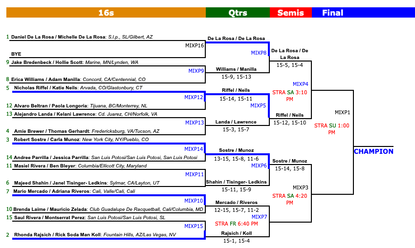 FedRacquetball's tweet photo. Tenemos grandes noticias! @CarlaRball no para!!!! vamos por parte:
Dobles Mixtos: SEMINIFALES!!!!
Dobles Femeninos: SEMIFINALES!!!!
Singles Femeninos: SEMIFINALES!!!
Dobles Mixtos One Wall: SEMIFINALES!!!

#vamosCarla #Racquetball #fastersportintheworld https://t.co/17wCtgZoxl