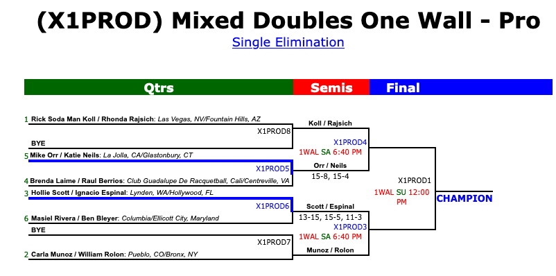 FedRacquetball's tweet photo. Tenemos grandes noticias! @CarlaRball no para!!!! vamos por parte:
Dobles Mixtos: SEMINIFALES!!!!
Dobles Femeninos: SEMIFINALES!!!!
Singles Femeninos: SEMIFINALES!!!
Dobles Mixtos One Wall: SEMIFINALES!!!

#vamosCarla #Racquetball #fastersportintheworld https://t.co/17wCtgZoxl