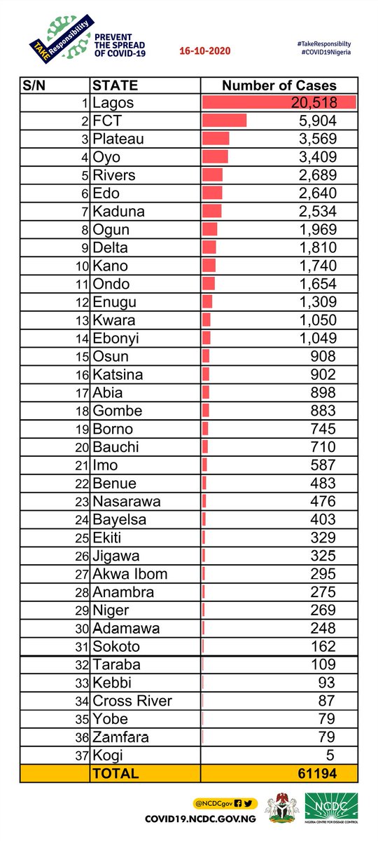 A breakdown of cases by state can be found via covid19.ncdc.gov.ng #TakeResponsibility