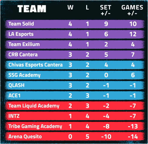 cartola06xp's tweet photo. Mais uma vitória, vamos 4-1, todos estão dando o seu melhor, metade da primeira fase foi jogada e conseguimos terminar entre os primeiros, mas ainda tem muito campeonato pela frente vamos em buscas dos playoffs #GOTEX https://t.co/RxE2tsrQL9