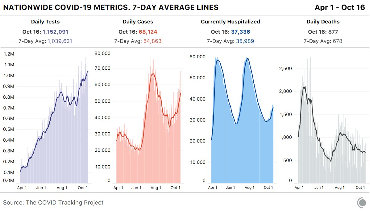 COVID19Tracking's tweet photo. Our daily update is published. States reported 1.15 million tests, 68k cases, and 877 deaths. 37k people are currently hospitalized with COVID-19. This is the highest case count since July 30. https://t.co/3VzZFxzY99