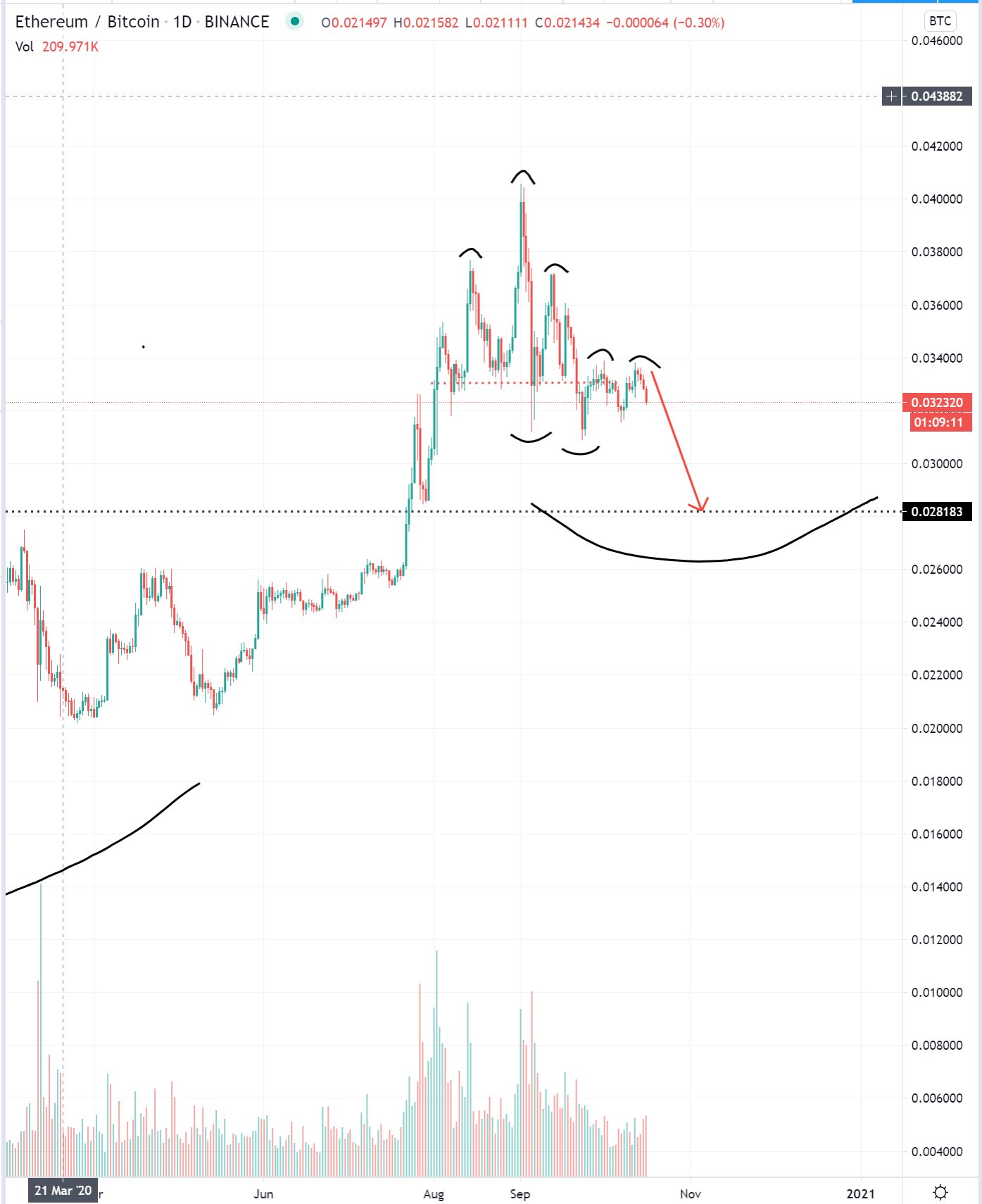 Historically Accurate Analyst Thinks Ethereum Will Slide Lower