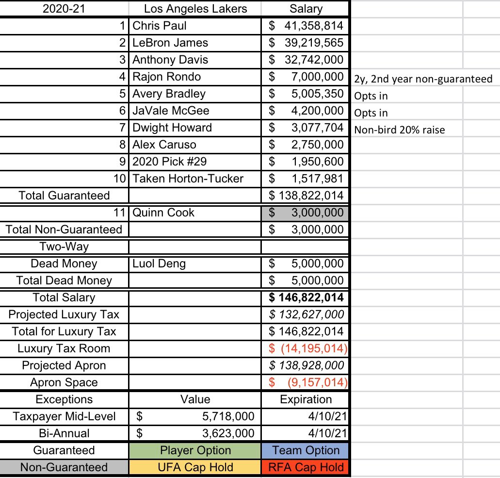 Here is what the Lakers payroll could look like if they do this trade and re-sign several players. They could be heavily in the luxury tax and over the hard cap, limiting them to the taxpayer MLE ($5.7M), which could be used to re-sign Markieff Morris.