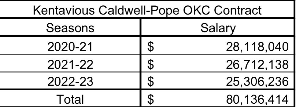 Here is one example of how Pope's contract could be structured, with 5% annual decreases in case OKC want to keep him beyond the first season. The second and third seasons can be completely non-guaranteed.