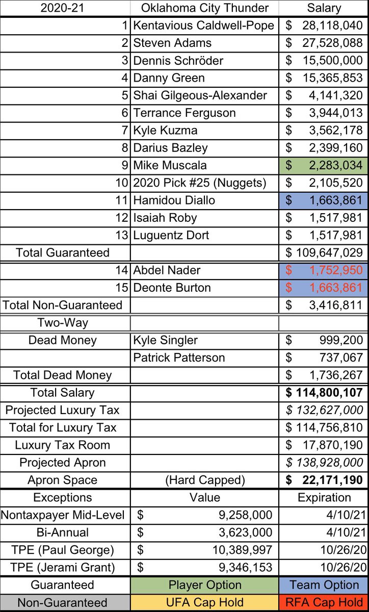 On OKC's end, the trade works. They don't need to jump through any hoops like the Lakers do. Only thing is that acquiring Pope in a sign-and-trade activates the hard cap for them. It shouldn't be an issue since they're unlikely to be in the luxury tax anyways.