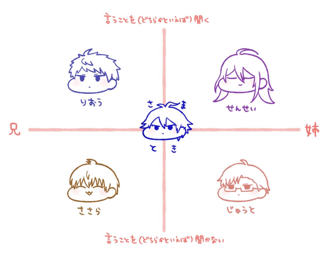 さまときさまのなつきかた大きく分けてふたつある感じどっちもかわいくて好きなんだよな〜これは前に描いた分布 