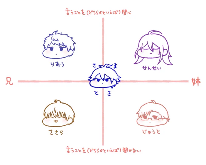 さまときさまのなつきかた大きく分けてふたつある感じどっちもかわいくて好きなんだよな〜これは前に描いた分布 