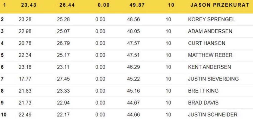 Top 10 <a href="/NationalWalleye/">National Walleye Tour</a> Championship!   2 win <a href="/RangerBoats/">Ranger Boats</a> tomorrow! <a href="/Cabelas/">Cabela's</a> <a href="/BassProShops/">Bass Pro Shops</a>