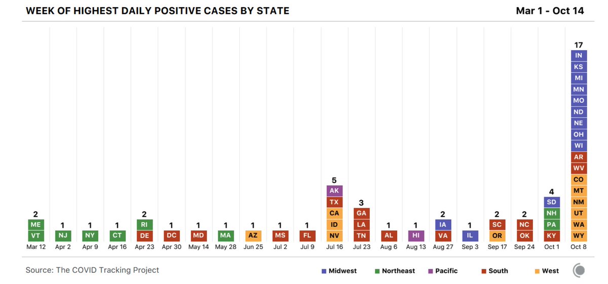 In the past 2 weeks, 21 states had their highest reported rates ever, including most of the midwest, much of the west. As predicted, we have surpassed 50,000 cases/day. White House cluster up to 40 known cases, hundreds not untested. Maine and Vermont still encouraging. 3/15