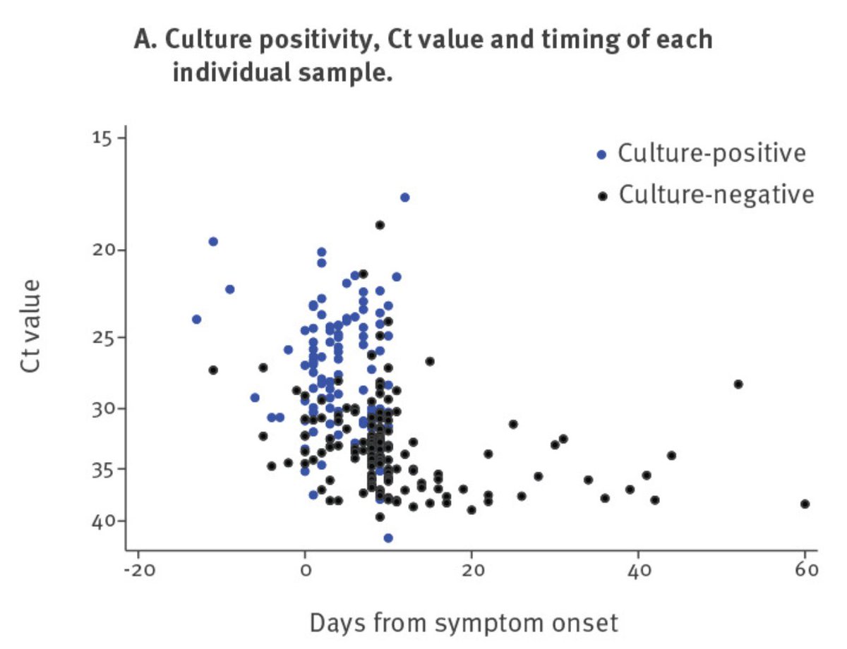 Some say "we don't know enough" yet about Ct values & transmission-but we do. Even forgetting how much we knew PRE-COVID on this issue, numerous  #COVID19 studies show strong correlation where high PCR Ct values are culture neg: https://www.ncbi.nlm.nih.gov/pmc/articles/PMC7427302/8/