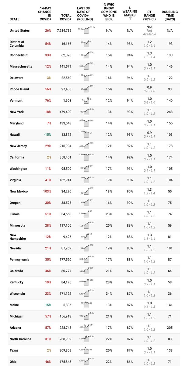 Nowhere 90%+ mask wearing >20% know someone sick, and nowhere with <85% mask wearing <20% who know someone who is sick. How did masks become political? Masks are only against a virus, not against any party or person. We're in this together! Us against them. Them=virus! 6/15