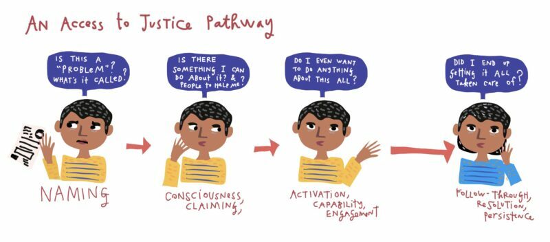 The Access to Justice Pathway: from naming to claiming to action ift.tt/3dx36XL