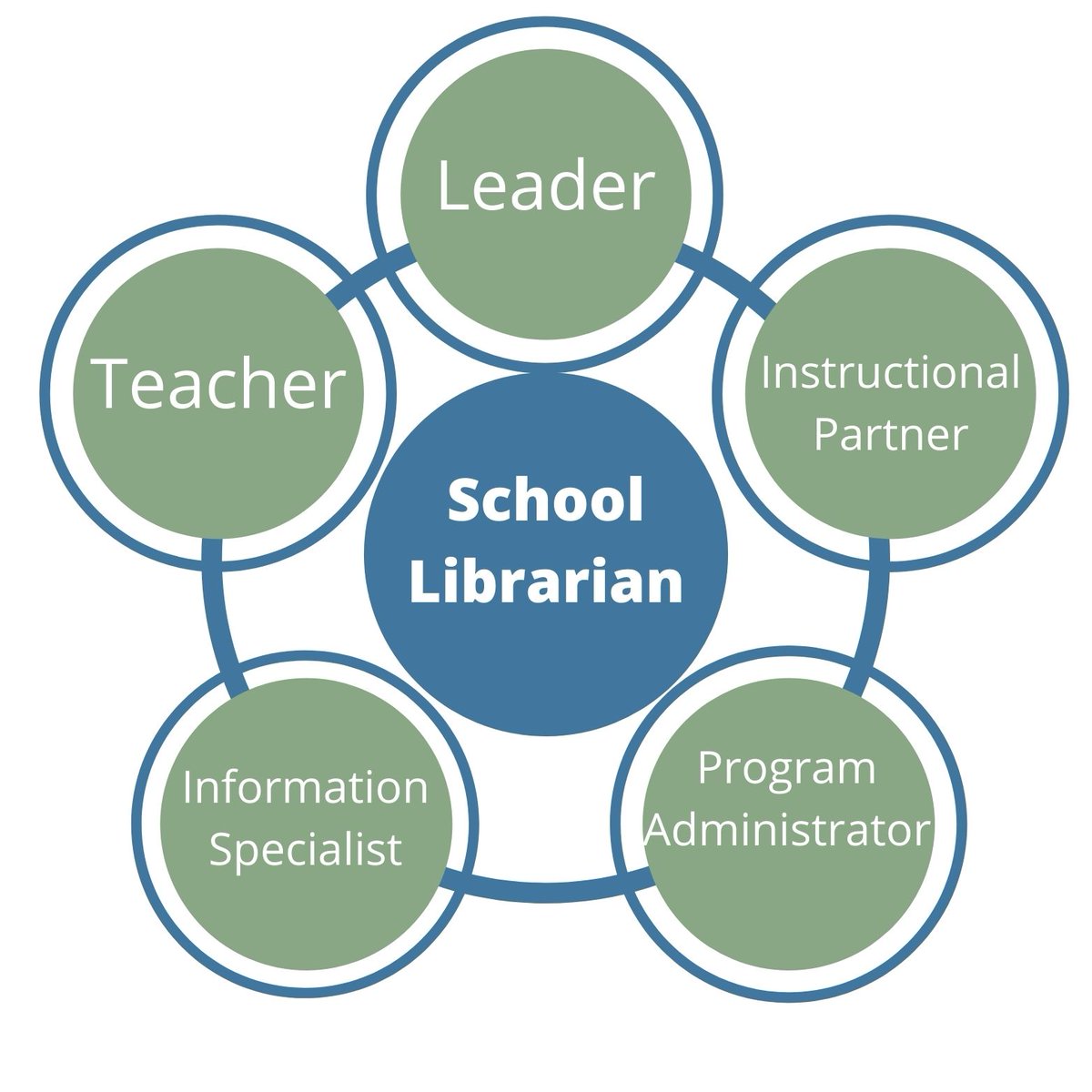 LibraryL's tweet photo. Leader:  1 of 5 @aasl roles of school librarian. This week, I've supported other district librarians implementing eBooks; attended MS Hybrid Planning, MS PLC &amp; ALA cmte meetings, and wrote letter to school board for #MichiganLibraryAppreciationMonth #MiLibSNAP #MISchoolLibrary https://t.co/vTIhjby6fp