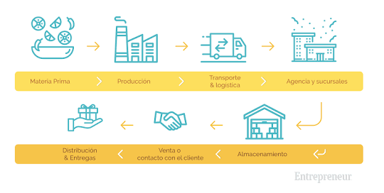 JessGonzlezCru3's tweet photo. #UnaCadenaDeSuministros forma parte de la obtención de materiales,los cuales los transforma para luego distribuirlos a los consumidores.
Los tres elementos de una cadena de suministros son:
El suministro
La fabricación
La distribución
@EAreyzaga https://t.co/DCXHOd6RBX