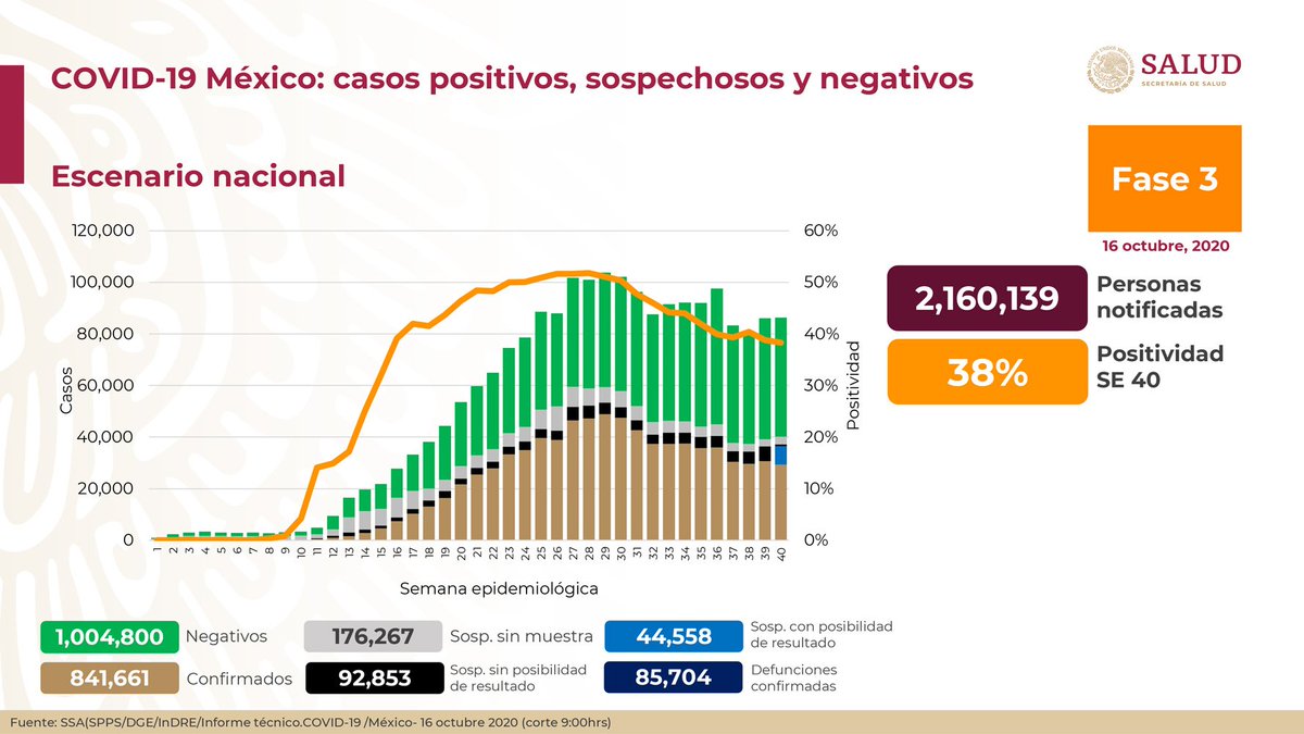 angelito190273's tweet photo. La @SSalud_mx informa:

Al 16 de octubre de 2020 hay 841,661 casos confirmados #COVID19. Se han registrado 1,004,800 negativos, 85,704 defunciones confirmadas.
@contextodgo https://t.co/VDW8iynTpD