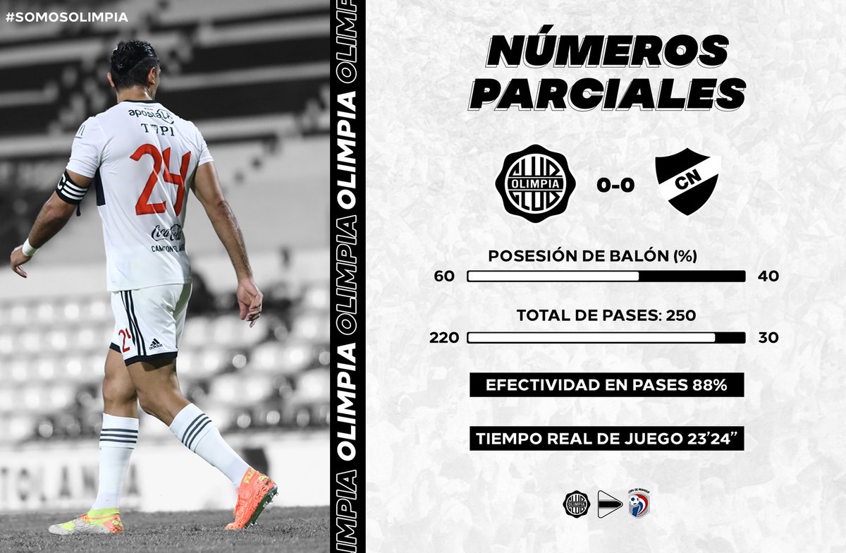OlimpiaMedia's tweet image. Estadísticas parciales 📊

@elClubOlimpia domina en el juego, pero iguala parcialmente (0-0) ante #Nacional.

➡️ 9 ocasiones (6 claras) para el Decano.

#OLIvsNAC
#SomosOlimpia ⚪⚫⚪