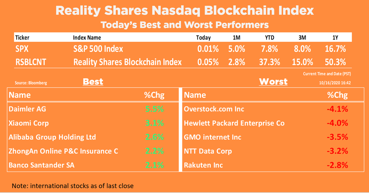 RealityShares's tweet photo. RSBLCNT Index still going strong! https://t.co/ts5Lp5Y5vf