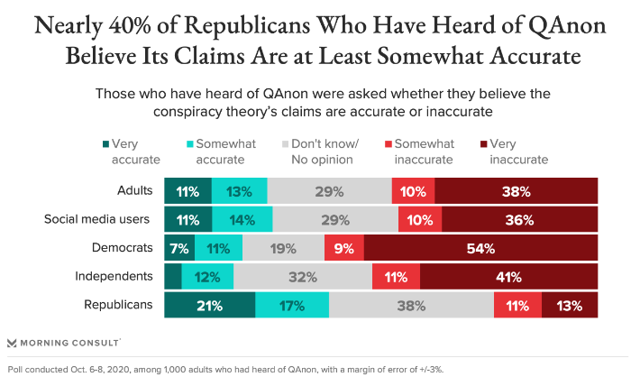 Why won't Trump denounce QAnon? Because 21% of Republicans who know of the conspiracy theory say it's "very accurate." Another 17% say it's "somewhat accurate"  https://morningconsult.com/2020/10/14/social-media-qanon-poll/