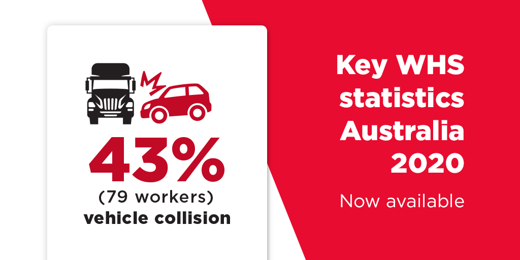 Our latest data shows that vehicle collisions accounted for 43% of worker fatalities in 2019.

For more national workplace fatality data, read our latest report Key work health and safety statistics 2020. safeworkaustralia.gov.au/doc/key-work-h…

#safeworkmonth #safetytogether