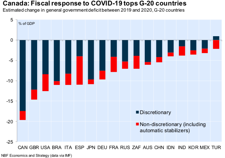 PierrePoilievre's tweet photo. Canada has the biggest deficit in the G20 &amp; the highest unemployment in the G7. The highest cost for the worst result. https://t.co/lOgnvGVTNp