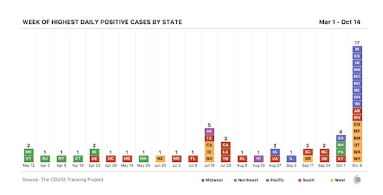 Unlike earlier in the pandemic when we saw specific regions hit hard, communities all across the country are awash in virus right now.In the past week alone, 17 states posted record numbers of new cases. And not a single state is in the WH Coronavirus Task Force's 'green zone'.