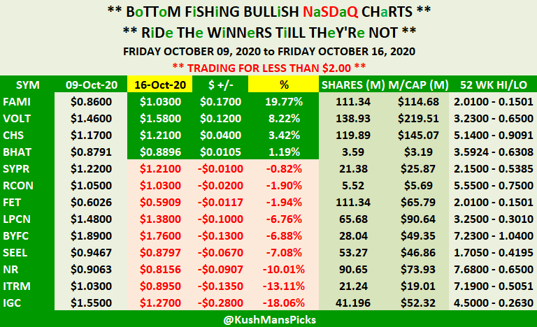 KushMansPicks's tweet photo. THIS WEEKS #NASDAQ #ChartPicks Under $2.00 UPDATE
$BHAT $BYFC $CHS $FAMI $FET $IGC $ITRM $LPCN $NR $RCON $SEEL $SYPR $VOLT
Charts: https://t.co/uxS8rhU6XS
#BottomFishing #Bullish #SmallCaps #PennyStocks https://t.co/ojrU4rvuGR