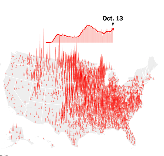 Today the US passed 8 million confirmed cases. At ~20% of the world's total, that's a staggering toll.And the 68k new cases today represents the highest daily toll since the end of July. It's also the 7th highest total EVER."Yeah, but there's more testing" some will argue.