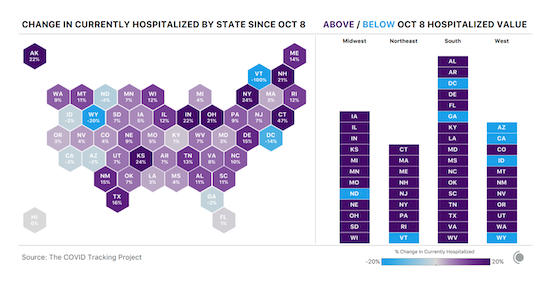 But most other parts of the country seeing major case and hospitalization upticks as well.In the last week, hospitalization numbers have increased in 42 states (!).