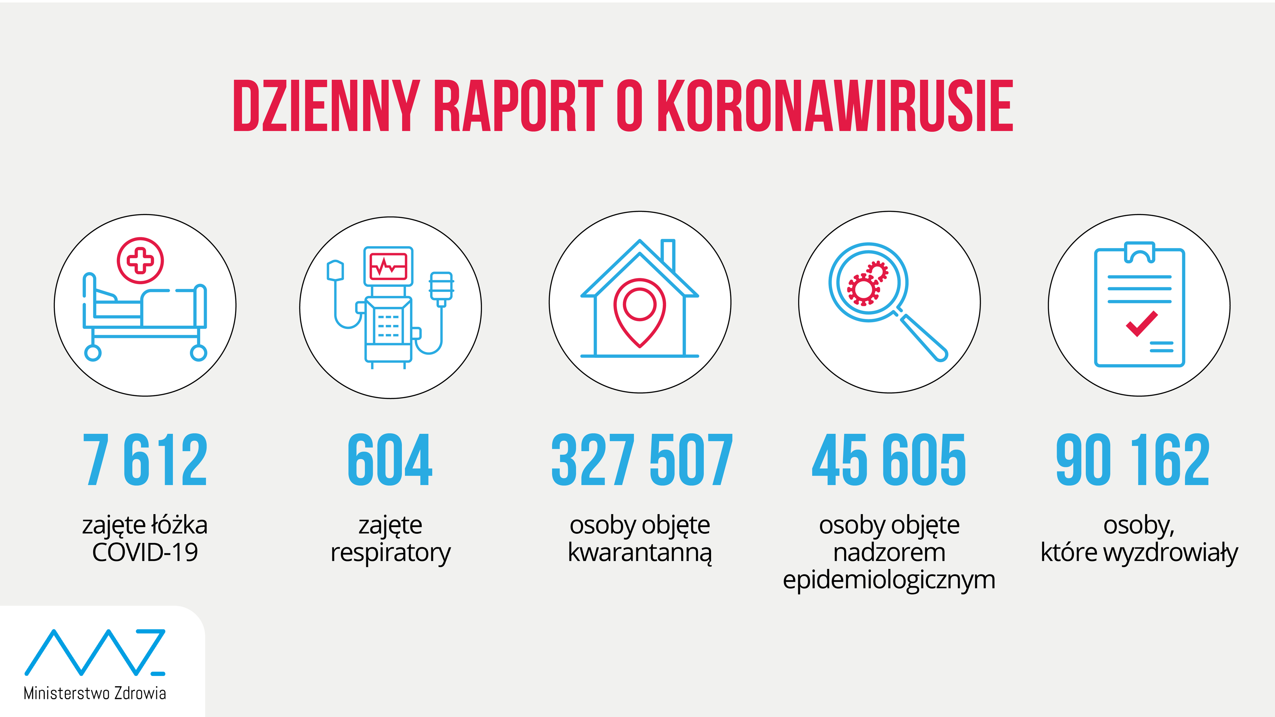 - liczba zajętych łóżek COVID-19: 7 612 - liczba zajętych respiratorów: 604 - liczba osób objętych kwarantanną: 327 507 - liczba osób objętych nadzorem sanitarno-epidemiologicznym: 45 605 - liczba osób, które wyzdrowiały: 90 162