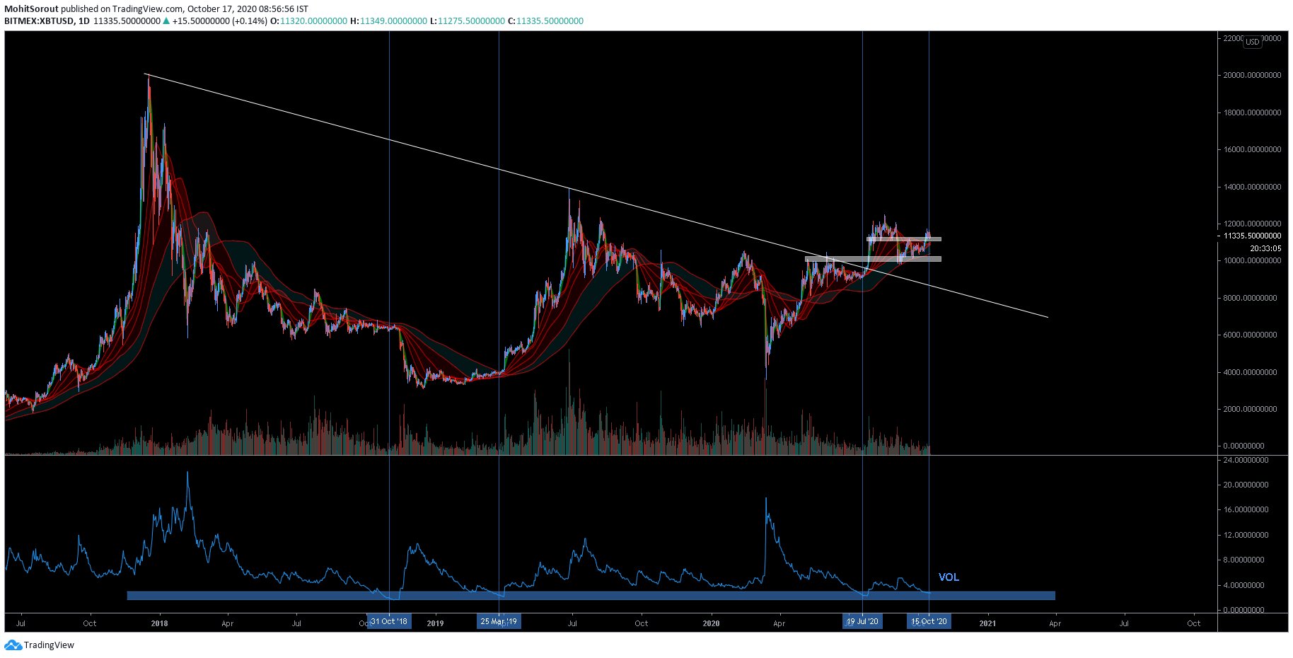 Here’s Why Bitcoin Breaking Higher Now Would Trigger a Massive Move