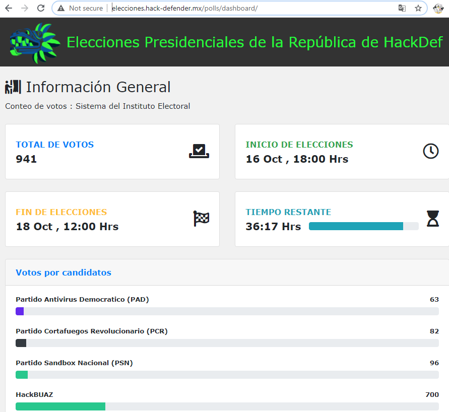 hackdef's tweet photo. Felicidades a #HackBUAZ al ser el primer equipo en infiltrarse en la eleccion presidencial!!! https://t.co/aHeFF7urEt