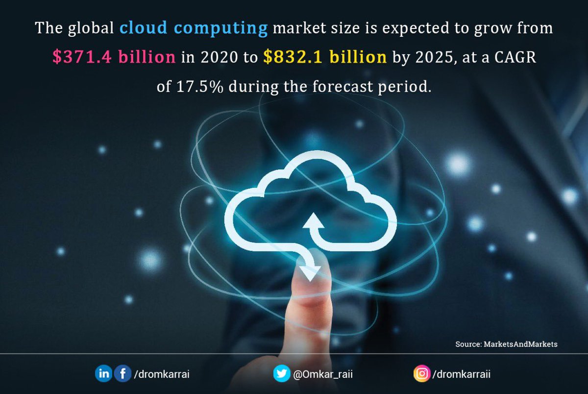 Omkar_Raii's tweet image. The increasing shift of enterprises toward the adoption of digital transformation and accelerating customer experience will drive the global #CloudComputing market to grow from $371.4 billion in 2020 to $832.1 billion by 2025, at a CAGR of 17.5% during the forecast period.