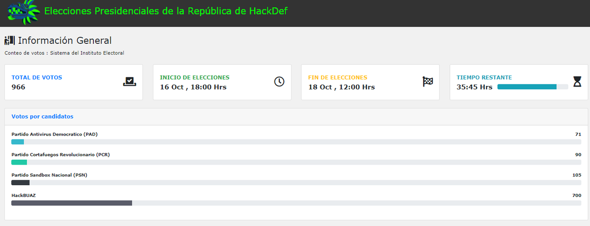 Scitum_MX's tweet photo. Así cerramos el día #1 del #HackDef4. ¿Qué equipo será el ganador?, descúbrelo los próximos días y no dejes de apoyar a tu equipo favorito.
#HackDef4 #HackDef #Telmex #Scitum #CTF https://t.co/jRk7qJqjN9