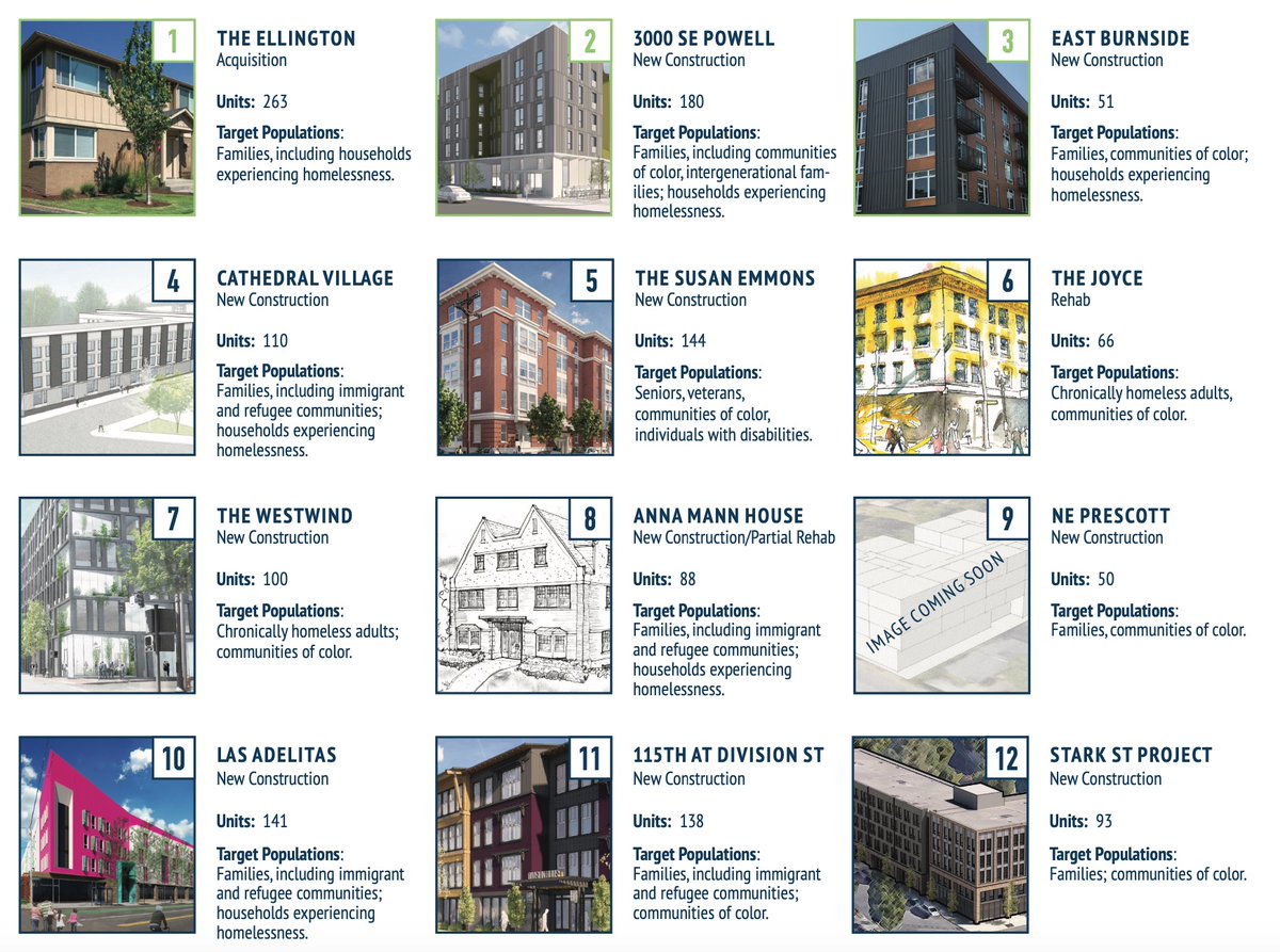 So where does the claim that the city is on track to exceed 1,300 units come from?Likely the Housing Bureau, which lists 12 projects that are in some stage of development.  https://www.portlandoregon.gov/phb/article/742186