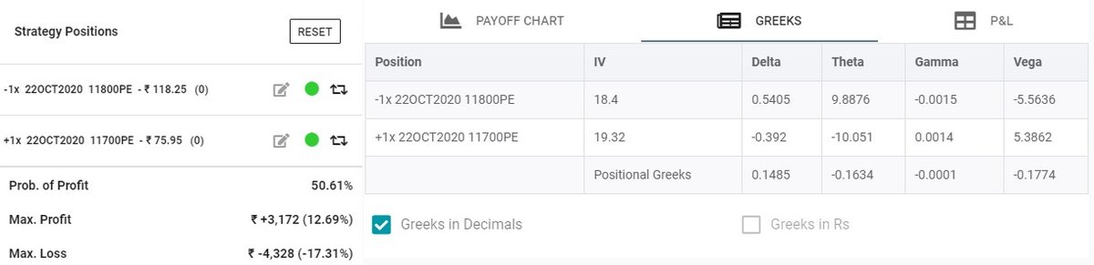 Lets take a credit spread today:Sell 11800 PE at 118Buy 11700 PE at 75Max risk is 57 point & max reward is 43 points. As visible from the Greeks, delta is almost neutralized and position is theta positive. Does one need to always look at greeks to strategize2/n