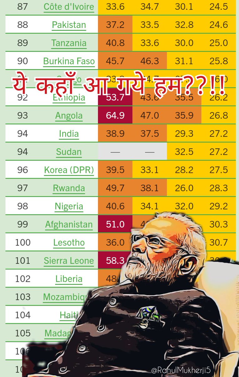 RahulMukherji5's tweet image. #HungerIndex2020
ये कहाँ आ गये हम .....
Look at the elite company we&apos;re keeping!!
Should we still aspire to be counted among global powerhouses?
Modi Ji, in 6+ years, #का_किये_हो, का उखाड़े हो?