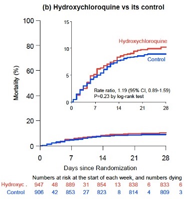 With  #HydroxyChloroquine, the relative risk of death was 1.19 (95% CI, 0.89, 1.59; p=0.23). No differences in need for ventilation (75 vs 66); no differences in hospitalization - day 7, 64% vs 54%.