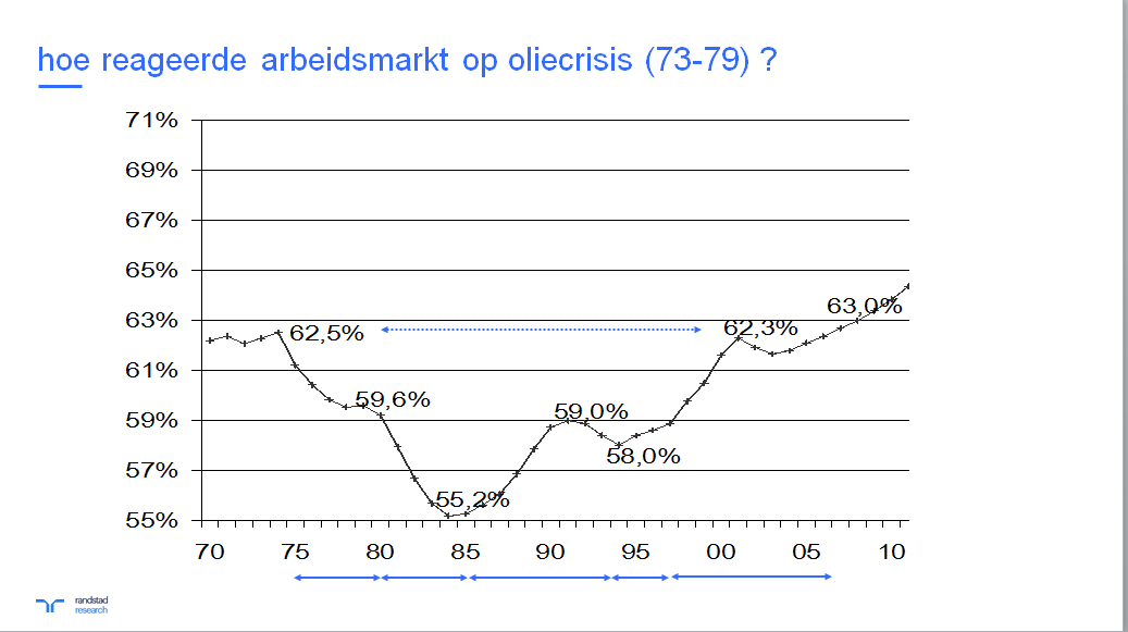 Met het overlijden van Fons Verplaetse veel aandacht in media voor malgoverno jaren '70. Dit had uiteraard ook verwoestende gevolgen voor onze arbeidsmarkt. Het duurde een kwart eeuw voor we dit hadden verwerkt. Pas in 2000 weer op niveau 1975 (werkzaamheidsgraad). (1/2) https://t.co/wMpEKiEqZJ