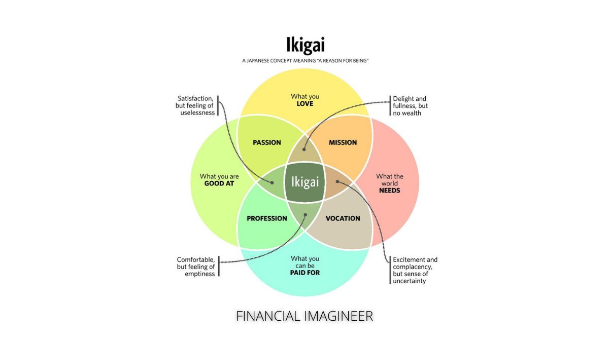 (3/9)“Ikigai” is where what you are good at and what you love - your “passion”...meets with what the world needs and what you can be paid for on the other side.Finding this middle-spot will improve your life sustainably.Find your purpose  @creation247