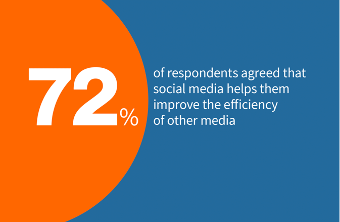 zersys's tweet photo. Recently Hootsuite surveyed 2,162 marketers and conducted in-depth interviews with leading brands to uncover the value organizations find when investing in social.

Visit: https://t.co/bvmTYmWImK

#Zersys #socialmediamarketing #Digitalmarketing https://t.co/0nyJq2URS5