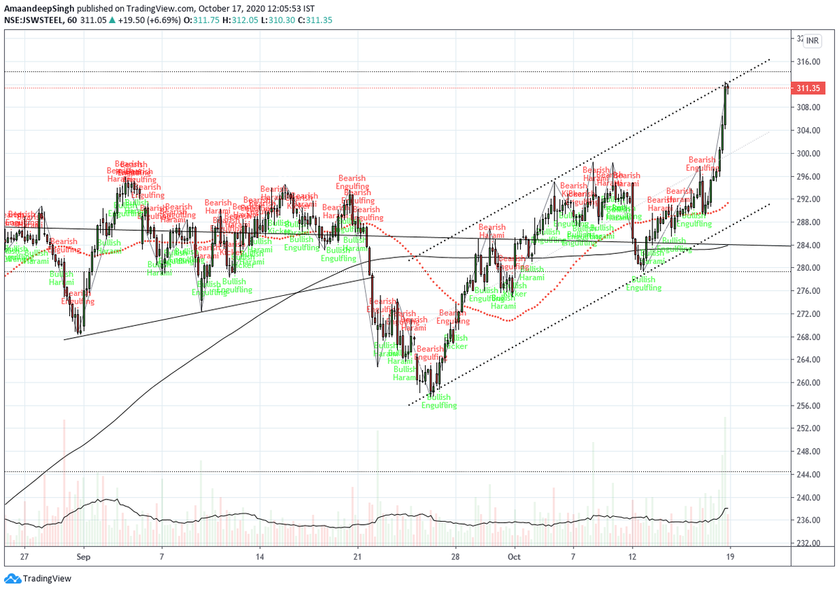 Addition_Singh's tweet photo. #JSWSTEEL weekly and 1hr chart
retraced almost 61% from lows
weekly trendline breakout
heavy put writing @300 strike price
plan accordingly
#nifty #Banknifty #nifty50 #Trendlines #chartpatterns #candlestickpatterns #fibbo #engulfing #zigzag #OptionWritting #DataAnalysis https://t.co/rU7rszoqEM