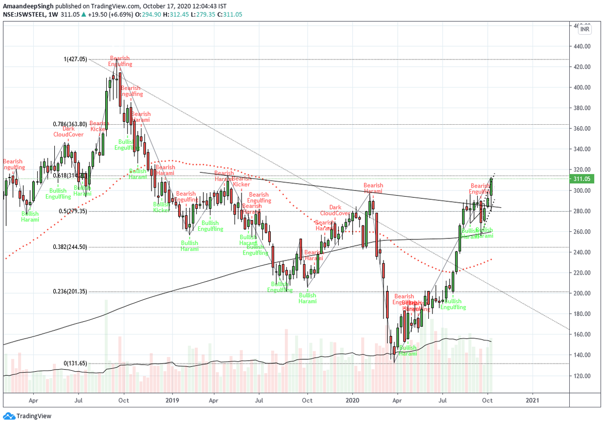 Addition_Singh's tweet photo. #JSWSTEEL weekly and 1hr chart
retraced almost 61% from lows
weekly trendline breakout
heavy put writing @300 strike price
plan accordingly
#nifty #Banknifty #nifty50 #Trendlines #chartpatterns #candlestickpatterns #fibbo #engulfing #zigzag #OptionWritting #DataAnalysis https://t.co/rU7rszoqEM