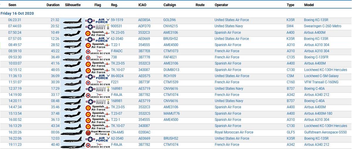 civ_pt's tweet photo. Military Report over South Portugal 16/10/2020 | Resumo Militar a Sul de Portugal 16/10/2020 | #USAF #USAirForce #USNavy #Marines #spanishairforce #frenchairforce #RMAF #virtualradarserver #avgeeks #avgeek #planespotting #potn #ADSB https://t.co/7Xkgs2WB73