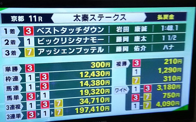 トレンド 京都競馬第11レース 10番人気の穴馬 ビックリシタナモー が2着に入り びっくり Matomehub まとめハブ
