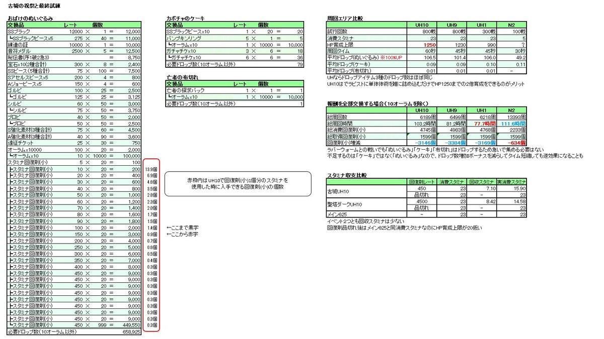 ななろっく 古城のなんちゃら交換報酬まとめ 聖塔ダークに続いて古城も美味しくないですね スタミナは早々に赤字 回復剤レート450だと1周15 9スタ ドロップならuh低層 育成込みならuh10 その他 必要周回数などは画像を見てください ロマサガ